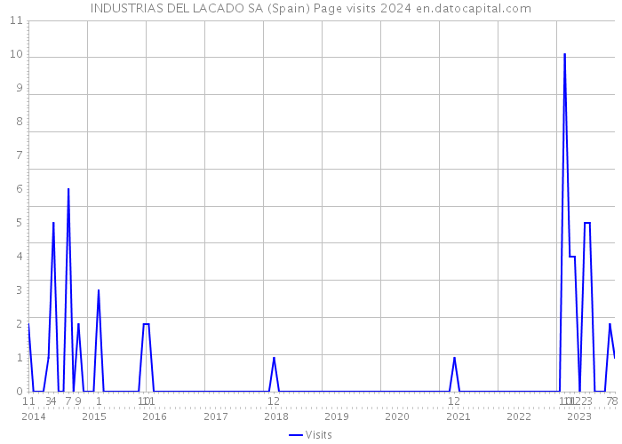INDUSTRIAS DEL LACADO SA (Spain) Page visits 2024 