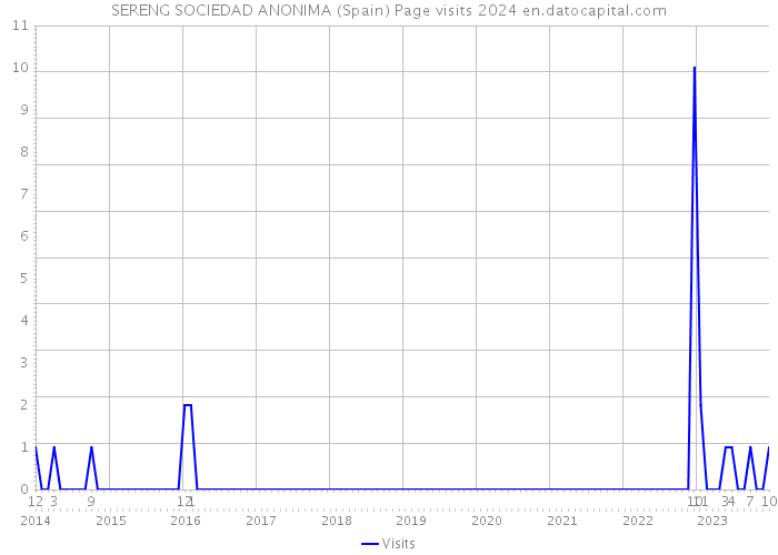 SERENG SOCIEDAD ANONIMA (Spain) Page visits 2024 