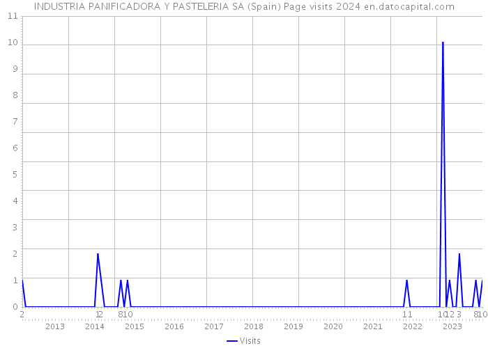 INDUSTRIA PANIFICADORA Y PASTELERIA SA (Spain) Page visits 2024 