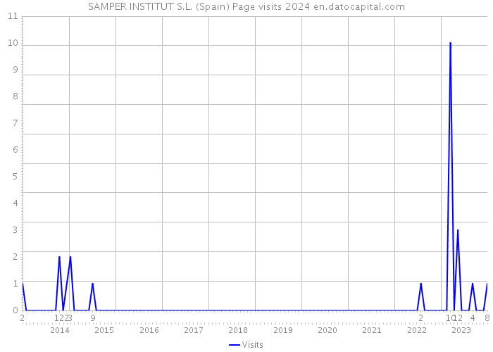 SAMPER INSTITUT S.L. (Spain) Page visits 2024 