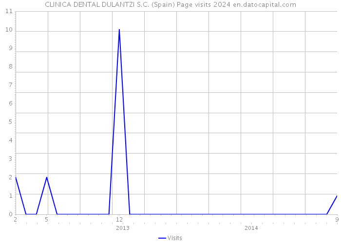 CLINICA DENTAL DULANTZI S.C. (Spain) Page visits 2024 