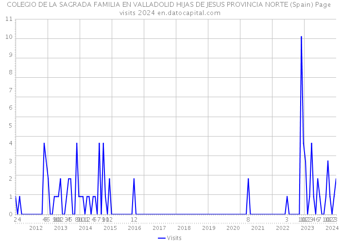 COLEGIO DE LA SAGRADA FAMILIA EN VALLADOLID HIJAS DE JESUS PROVINCIA NORTE (Spain) Page visits 2024 