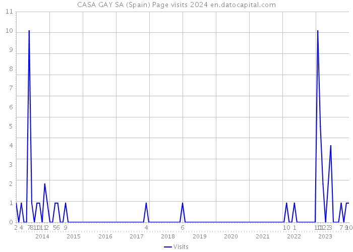 CASA GAY SA (Spain) Page visits 2024 