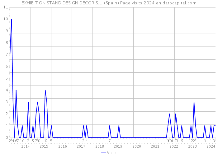 EXHIBITION STAND DESIGN DECOR S.L. (Spain) Page visits 2024 