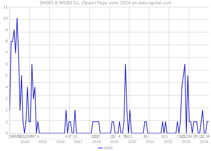SHOES & SHOES S.L. (Spain) Page visits 2024 