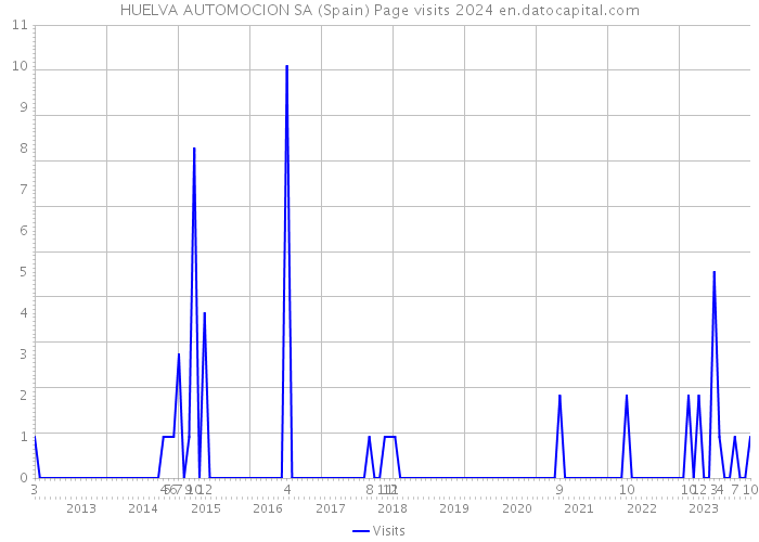 HUELVA AUTOMOCION SA (Spain) Page visits 2024 