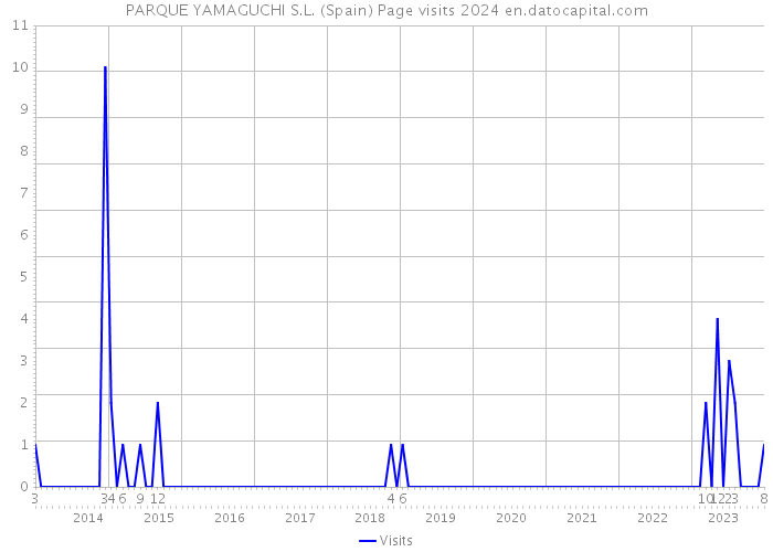 PARQUE YAMAGUCHI S.L. (Spain) Page visits 2024 