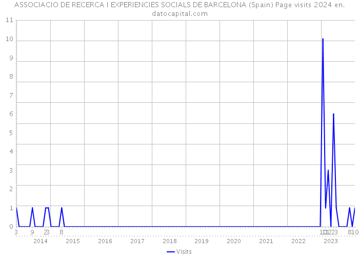 ASSOCIACIO DE RECERCA I EXPERIENCIES SOCIALS DE BARCELONA (Spain) Page visits 2024 