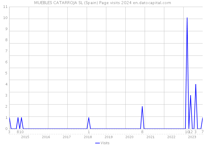 MUEBLES CATARROJA SL (Spain) Page visits 2024 