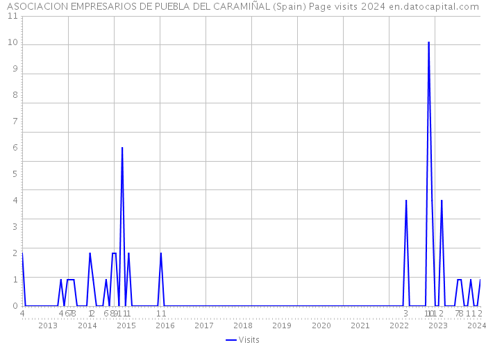 ASOCIACION EMPRESARIOS DE PUEBLA DEL CARAMIÑAL (Spain) Page visits 2024 