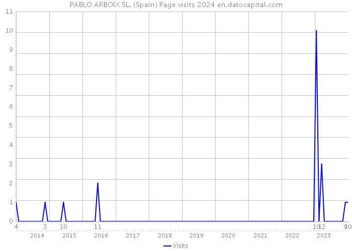 PABLO ARBOIX SL. (Spain) Page visits 2024 