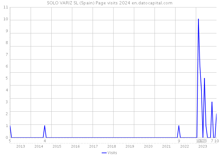 SOLO VARIZ SL (Spain) Page visits 2024 
