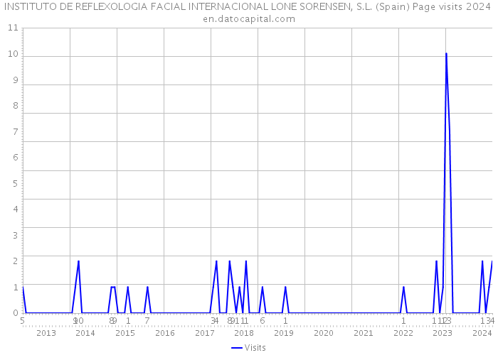 INSTITUTO DE REFLEXOLOGIA FACIAL INTERNACIONAL LONE SORENSEN, S.L. (Spain) Page visits 2024 