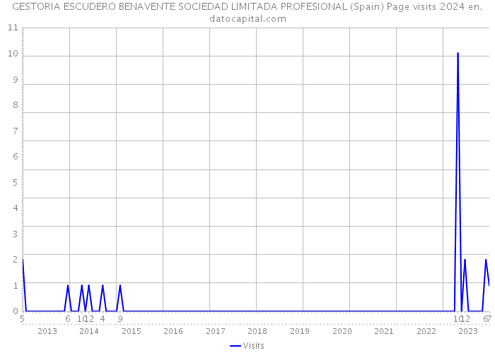 GESTORIA ESCUDERO BENAVENTE SOCIEDAD LIMITADA PROFESIONAL (Spain) Page visits 2024 