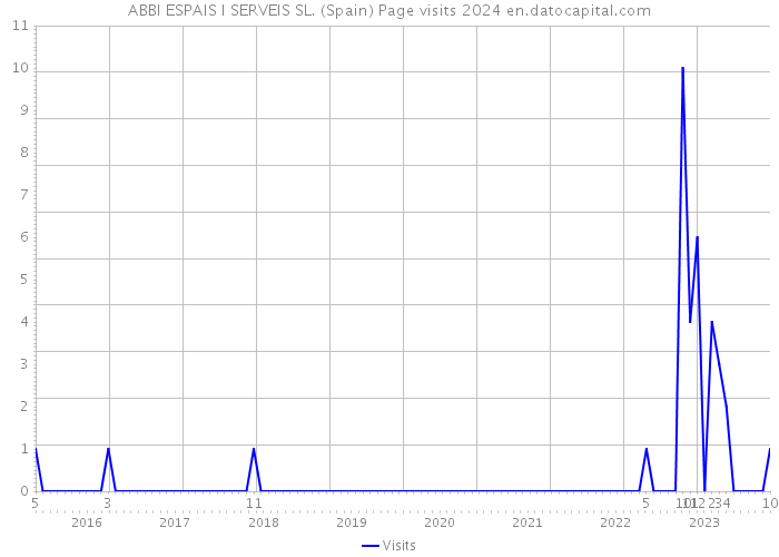 ABBI ESPAIS I SERVEIS SL. (Spain) Page visits 2024 