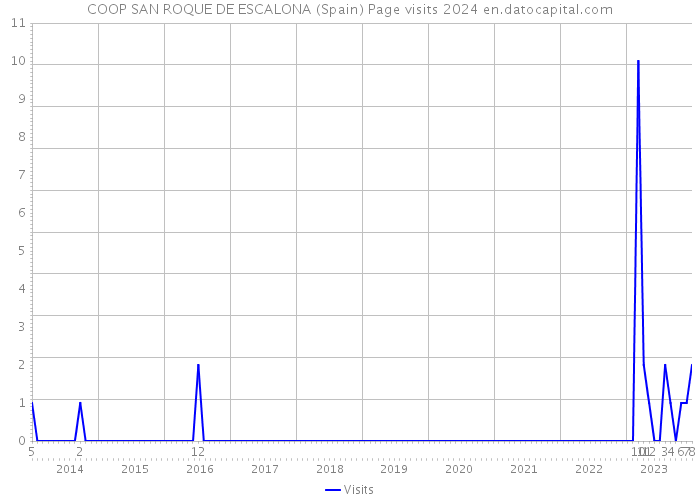 COOP SAN ROQUE DE ESCALONA (Spain) Page visits 2024 