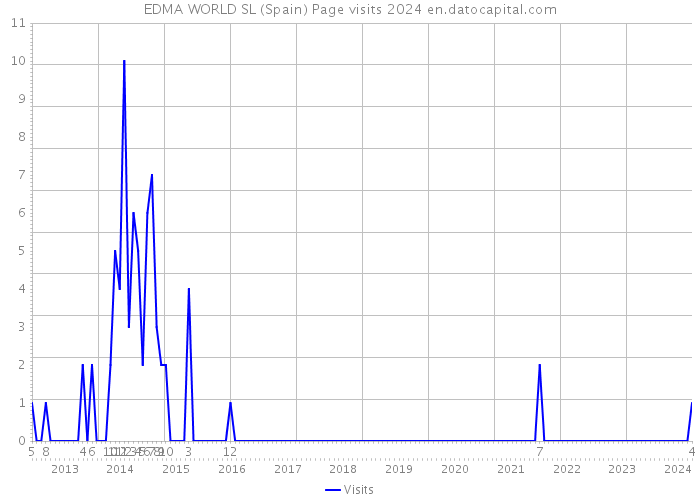 EDMA WORLD SL (Spain) Page visits 2024 