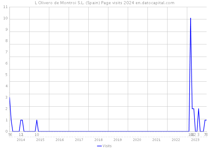 L Olivero de Montroi S.L. (Spain) Page visits 2024 