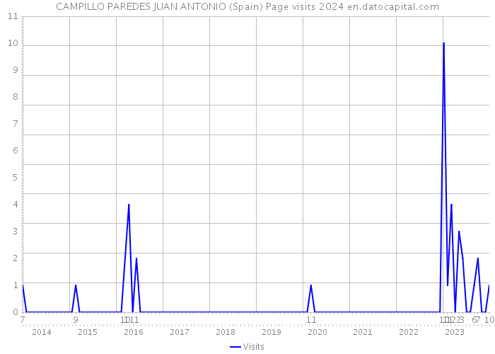 CAMPILLO PAREDES JUAN ANTONIO (Spain) Page visits 2024 