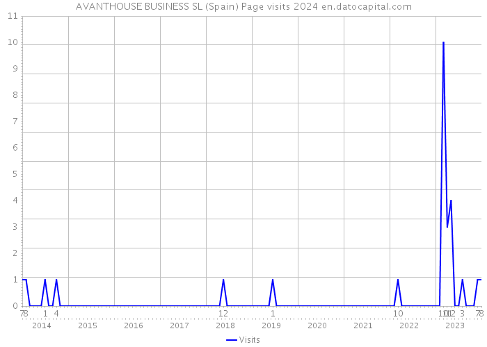 AVANTHOUSE BUSINESS SL (Spain) Page visits 2024 