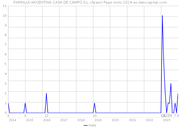 PARRILLA ARGENTINA CASA DE CAMPO S.L. (Spain) Page visits 2024 