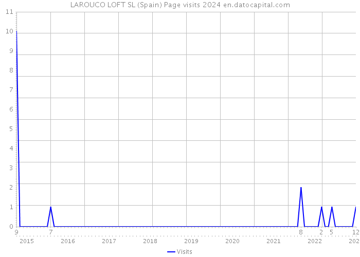 LAROUCO LOFT SL (Spain) Page visits 2024 