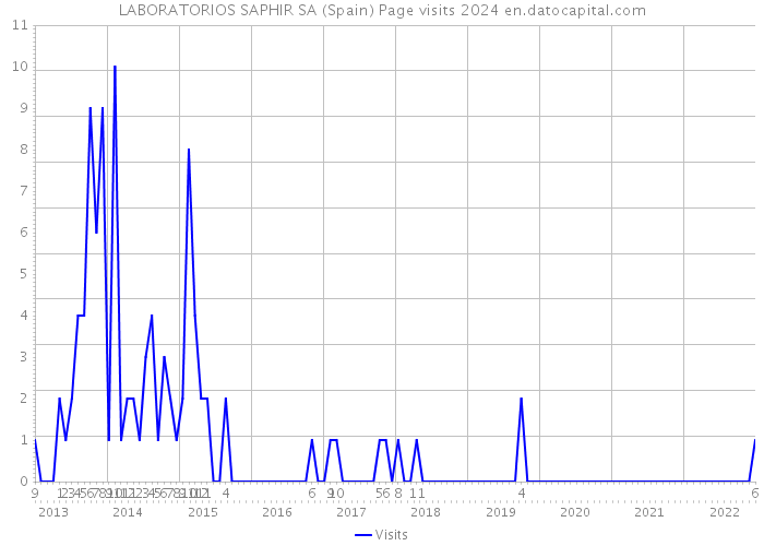 LABORATORIOS SAPHIR SA (Spain) Page visits 2024 