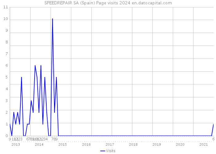 SPEEDREPAIR SA (Spain) Page visits 2024 