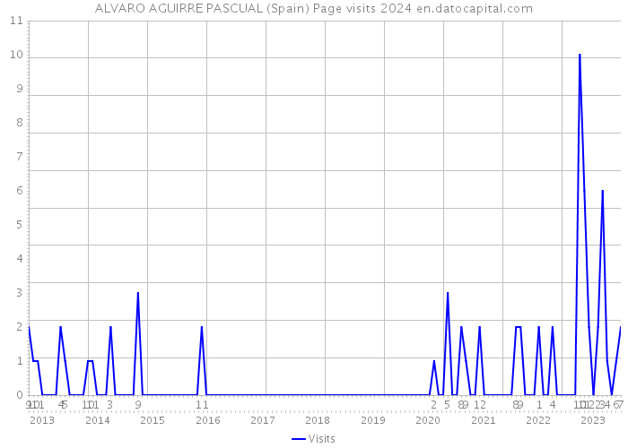 ALVARO AGUIRRE PASCUAL (Spain) Page visits 2024 