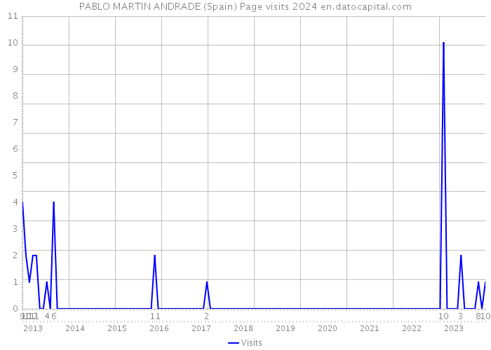 PABLO MARTIN ANDRADE (Spain) Page visits 2024 