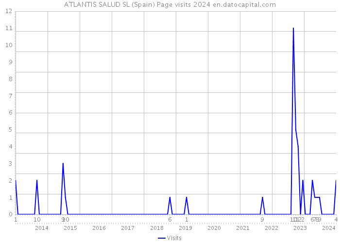 ATLANTIS SALUD SL (Spain) Page visits 2024 