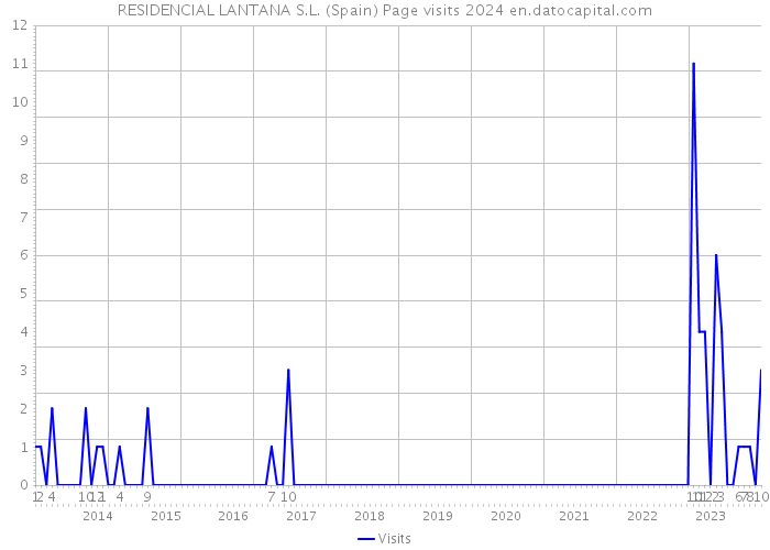 RESIDENCIAL LANTANA S.L. (Spain) Page visits 2024 