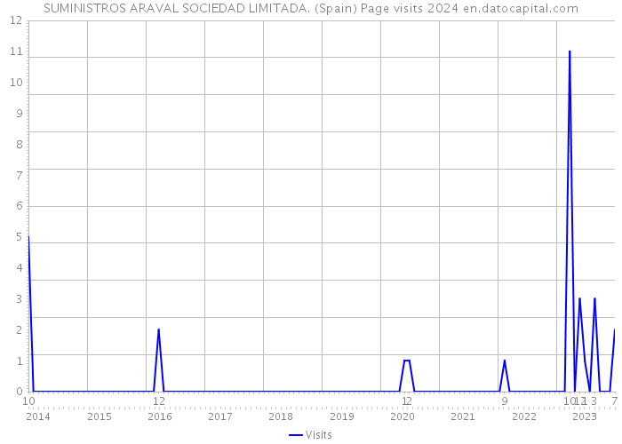SUMINISTROS ARAVAL SOCIEDAD LIMITADA. (Spain) Page visits 2024 