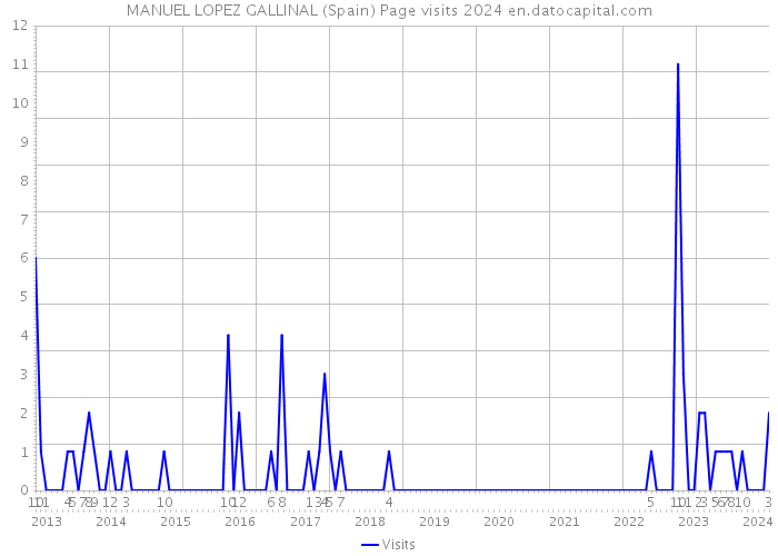 MANUEL LOPEZ GALLINAL (Spain) Page visits 2024 