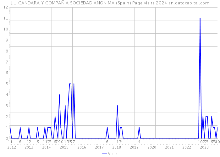 J.L. GANDARA Y COMPAÑIA SOCIEDAD ANONIMA (Spain) Page visits 2024 