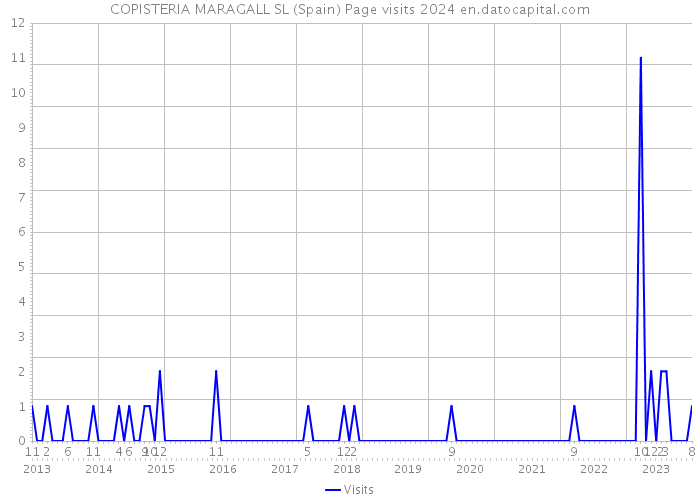 COPISTERIA MARAGALL SL (Spain) Page visits 2024 