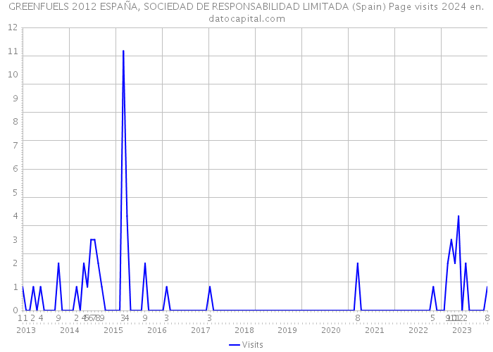 GREENFUELS 2012 ESPAÑA, SOCIEDAD DE RESPONSABILIDAD LIMITADA (Spain) Page visits 2024 