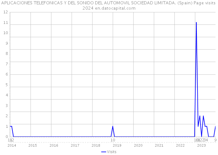 APLICACIONES TELEFONICAS Y DEL SONIDO DEL AUTOMOVIL SOCIEDAD LIMITADA. (Spain) Page visits 2024 