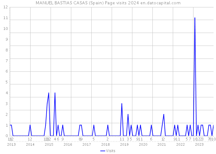MANUEL BASTIAS CASAS (Spain) Page visits 2024 
