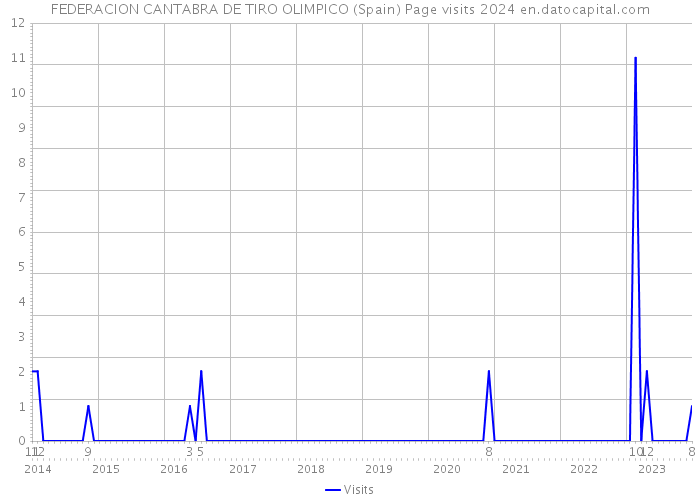 FEDERACION CANTABRA DE TIRO OLIMPICO (Spain) Page visits 2024 