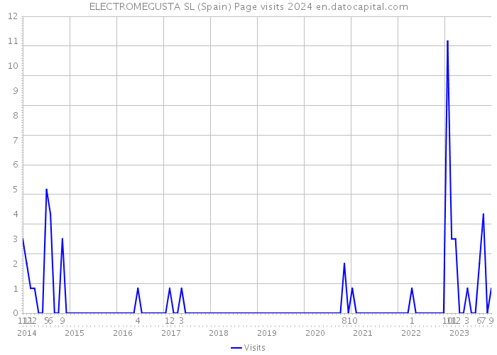 ELECTROMEGUSTA SL (Spain) Page visits 2024 