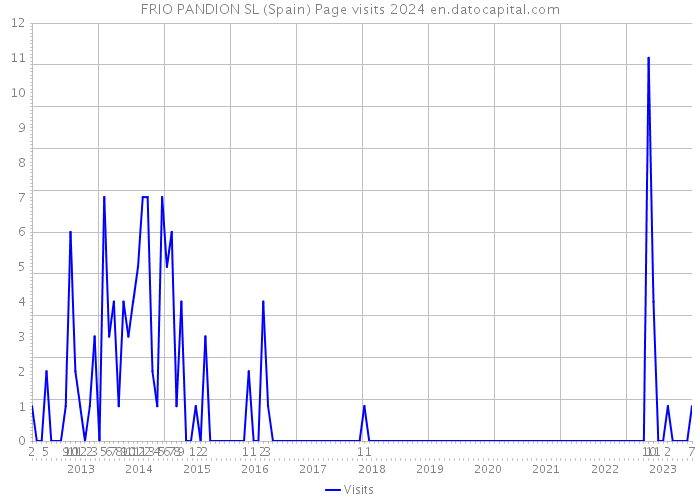 FRIO PANDION SL (Spain) Page visits 2024 