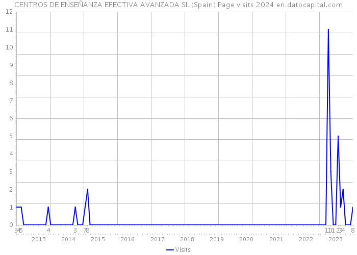 CENTROS DE ENSEÑANZA EFECTIVA AVANZADA SL (Spain) Page visits 2024 