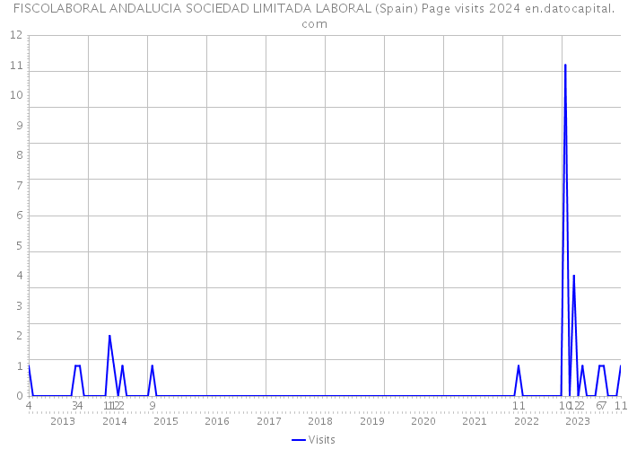 FISCOLABORAL ANDALUCIA SOCIEDAD LIMITADA LABORAL (Spain) Page visits 2024 
