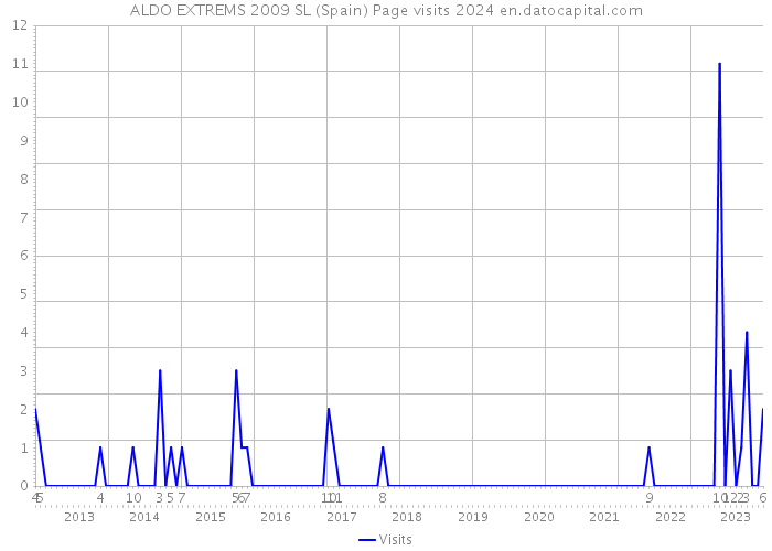 ALDO EXTREMS 2009 SL (Spain) Page visits 2024 