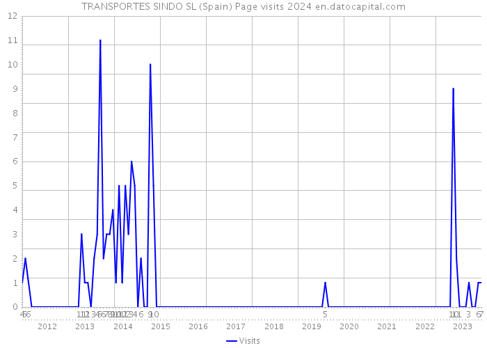 TRANSPORTES SINDO SL (Spain) Page visits 2024 