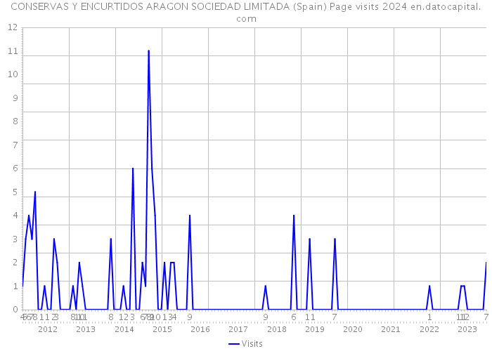 CONSERVAS Y ENCURTIDOS ARAGON SOCIEDAD LIMITADA (Spain) Page visits 2024 