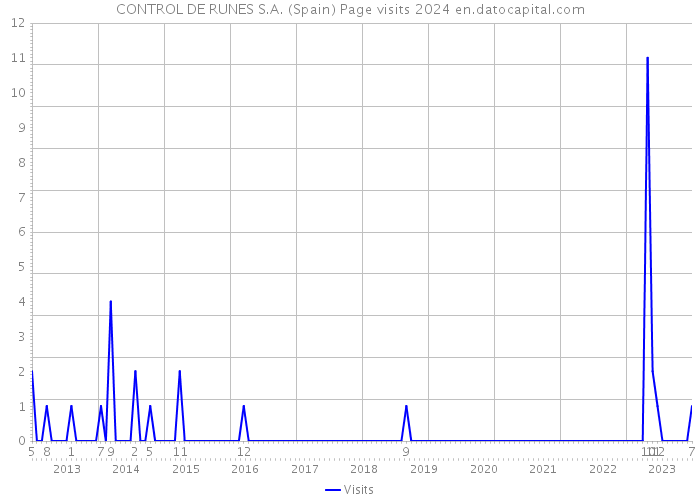 CONTROL DE RUNES S.A. (Spain) Page visits 2024 