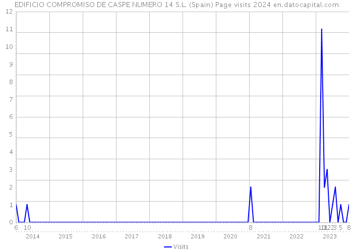 EDIFICIO COMPROMISO DE CASPE NUMERO 14 S.L. (Spain) Page visits 2024 