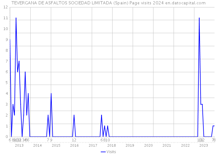 TEVERGANA DE ASFALTOS SOCIEDAD LIMITADA (Spain) Page visits 2024 